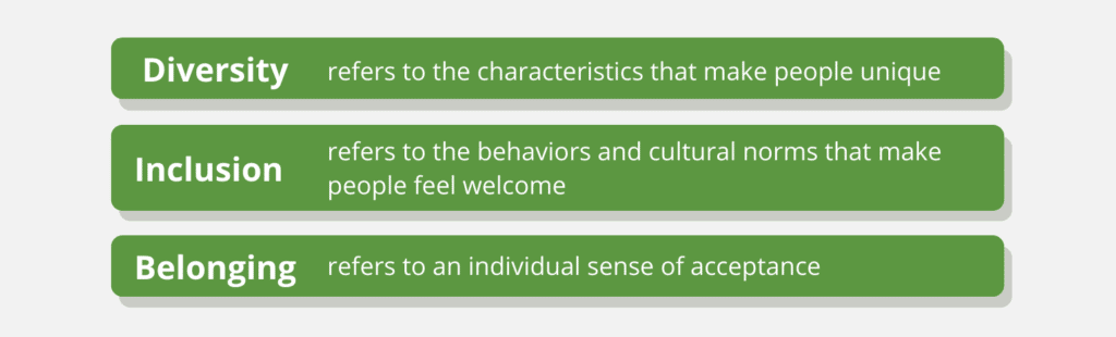 Diversity refers to the characteristics that make people unique. Inclusion refers to the behaviors and cultural norms that make people feel welcome. Belonging refers to an individual’s sense of acceptance.