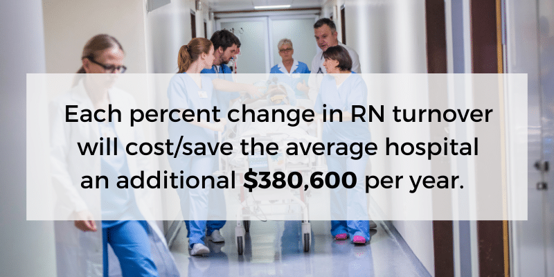 Each percent change in RN turnover will cost/save the average hospital an additional $380,600 per year.
