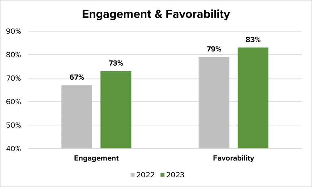 Engagement & Favorability Graph