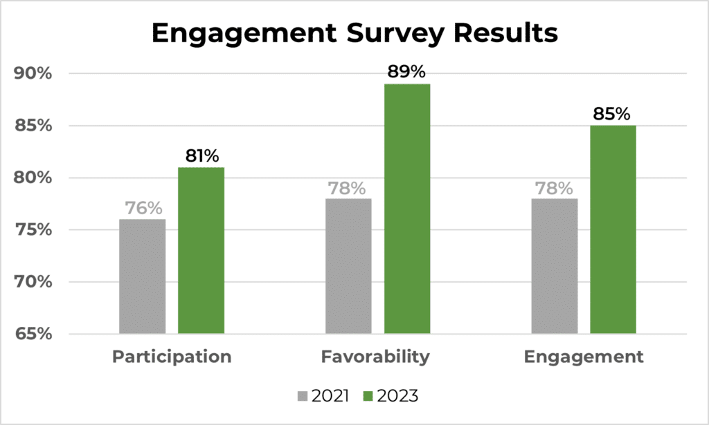 Graph titled "Engagement Survey Results" showing participation, favorability, and engagement data from 2021 and 2023