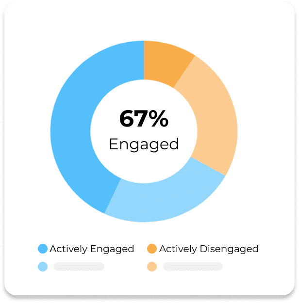 Mockup of an employee survey report dashboard that shows employee engagement percentage