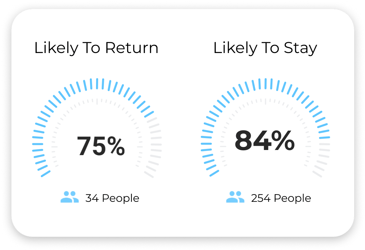 Employee survey report about Likelihood to Return and Likelihood to Stay analytics