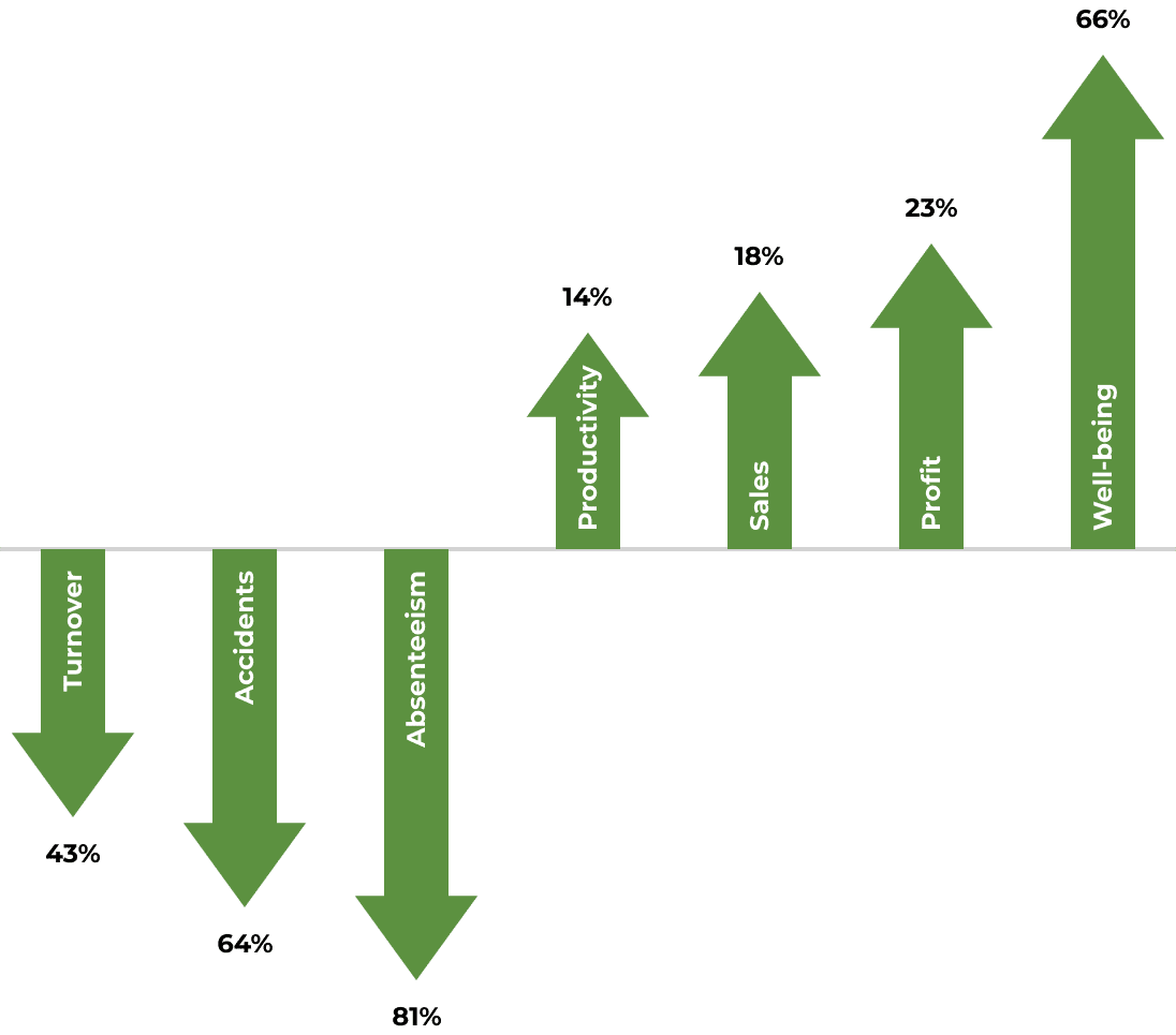 Visualization of HR metrics changing, such as improving or decreasing