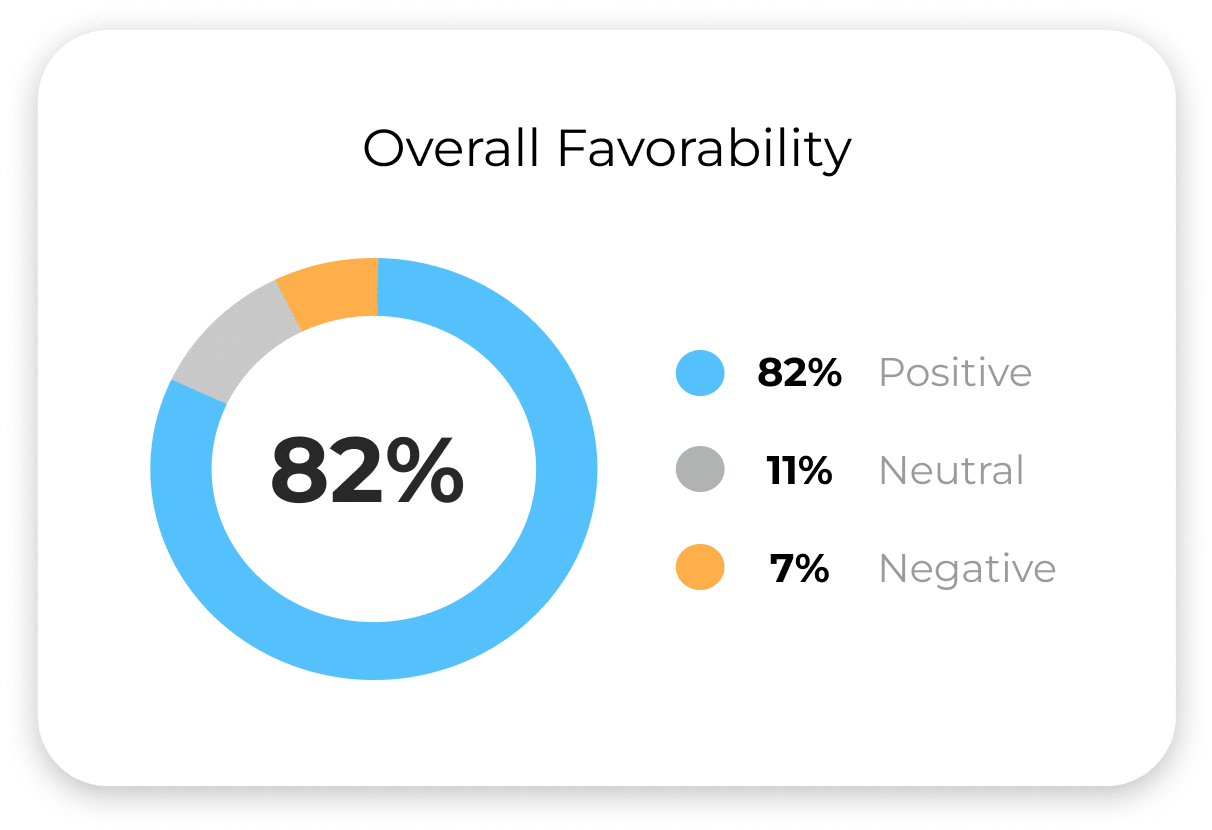 Employee survey report about overall favorability